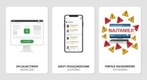 Infografika porównująca trzy źródła zakupu list IPTV: bezpieczne oficjalne strony, wymagające ostrożności grupy społecznościowe i ryzykowne portale ogłoszeniowe.