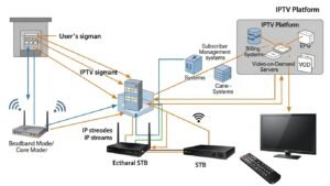 Jak działa IPTV w Polsce od strony technicznej?