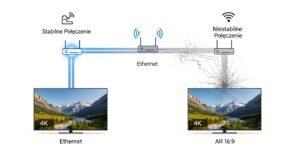 Graficzne porównanie stabilnego połączenia Ethernet i niestabilnego połączenia Wi-Fi w kontekście wpływu na jakość streamingu IPTV.