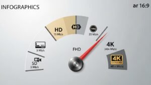 Infografika w formie prędkościomierza, która pokazuje zalecane prędkości internetu potrzebne do płynnego oglądania IPTV w jakości SD, HD, Full HD oraz 4K.